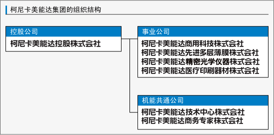 柯尼卡美能达集团的组织结构