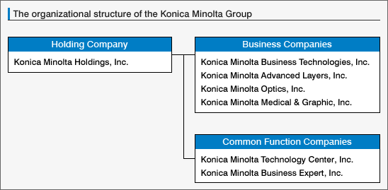 The organizational structure of the Konica Minolta Group