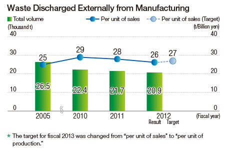 Waste Discharged Externally from Manufacturing 