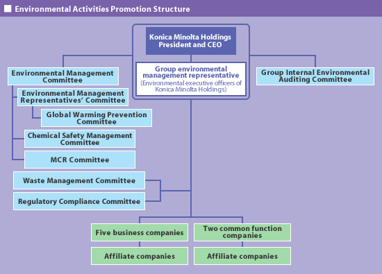 Environmental Activities Promotion Structure