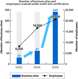 Number of business sites and employees covered under multi-site certification