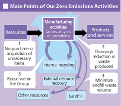 Main Points of Our Zero Emission Activities