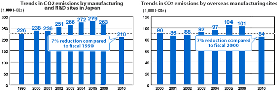 Trends in CO<sub />2</sub> emissions by manufacturing and R&D sites in Japan Trends in CO2 emissions by overseas manufacturing sites