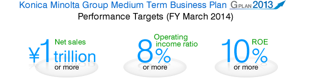 Konica Minolta Group Medium Term Business Plan
Performance Targets (FY March 2014)
Net sales ¥1 trillion or more
Operating income ratio 8% or more
ROE 10% or more