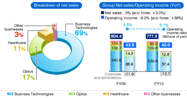 Breakdown of net sales, Group Net sales/Operating income