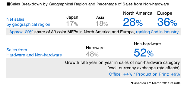 Sales Breakdown by Geographical Region and Percentage of Sales from Non-hardware