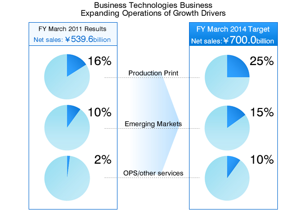 Business Technologies Business Expanding Operations of Growth Drivers