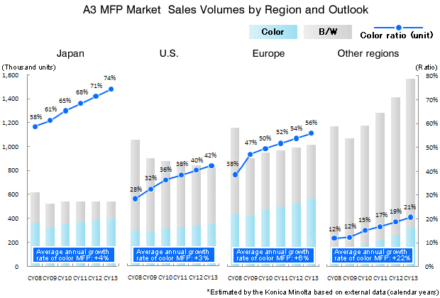 A3 MFP Market Sales Volumes by Region and Outlook