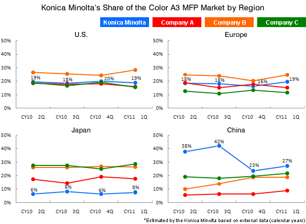 Konica Minolta's Share of the Color A3 MFP Market by Region