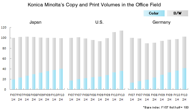 Konica Minolta's Copy and Print Volumes in the Office Field
