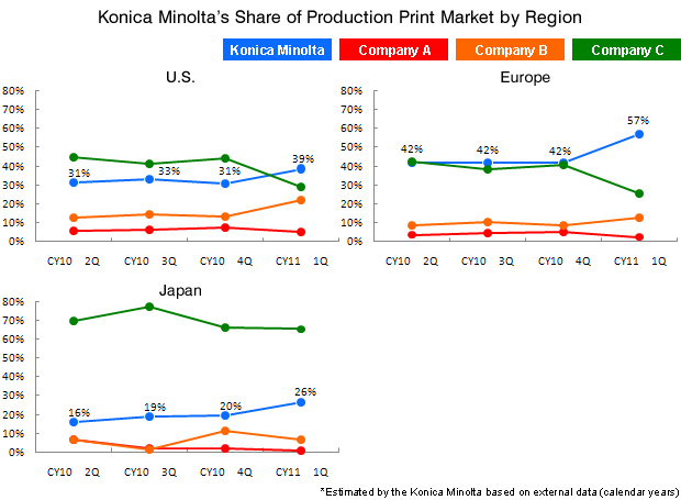 Konica Minolta's Share of Production Print Market by Region