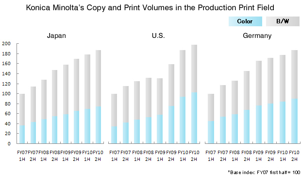 Konica Minolta's Copy and Print Volumes in the Production Print Field