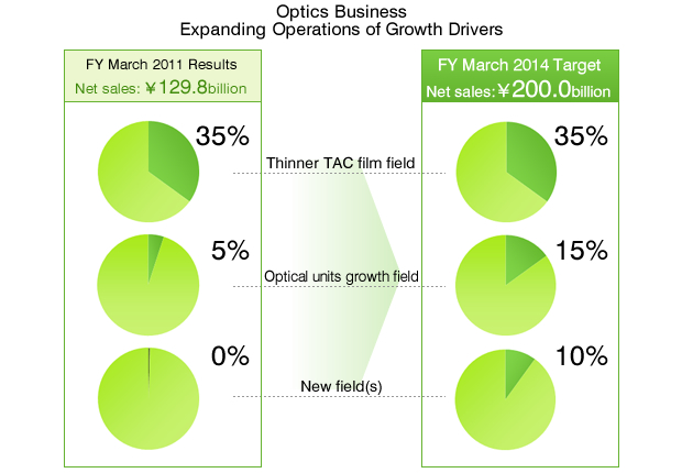 Optics Business Expanding Operations of Growth Drivers