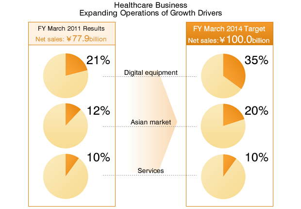 Healthcare Business Expanding Operations of Growth Drivers