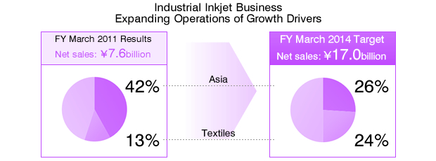 Industrial Inkjet Business Expanding Operations of Growth Drivers