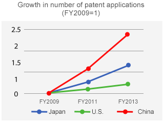 Growth in number of patent applications(FY2009=1)