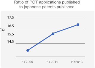 Ratio of PCT applications published to japanese patents published