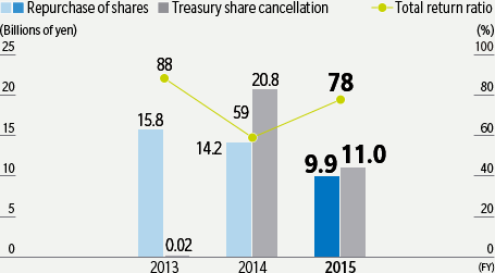 Repurchase of shares and Treasury share cancellation / Total return ratio