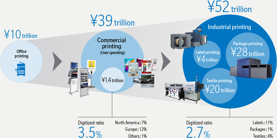 Commercial and Industrial Printing – Market Size
