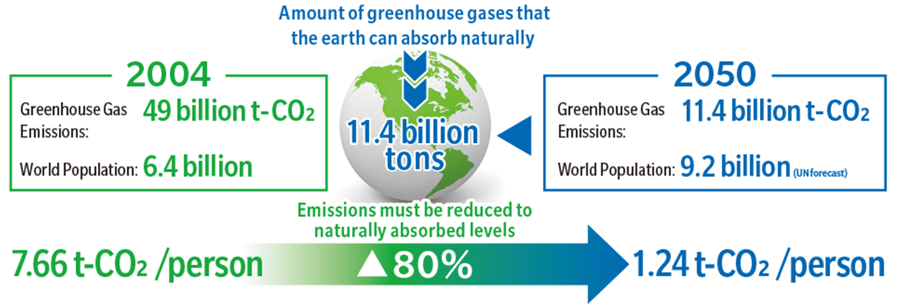 地球が許容できる温室効果　ガスの自然吸収量