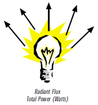RADIANT FLUX