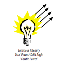 LUMINOUS INTENSITY