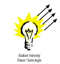 Radiant Intensity Power / Solid Angle