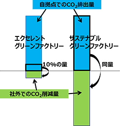 「エクセレントグリーンファクトリー」認定基準の図