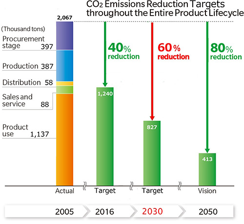 CO2 Emissions Production Targets throughout the Entire Product Lifecycle