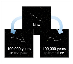 100,000 years in the past / Now / 100,000 years in the future