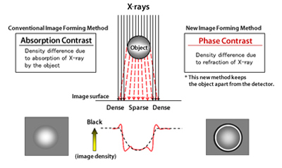 Fig. 3 Principle of Phase Imaging