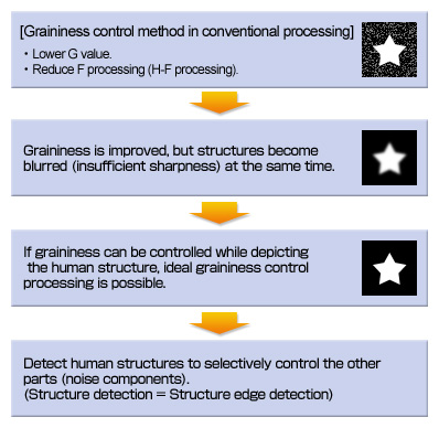 Graininess Improvement Method
