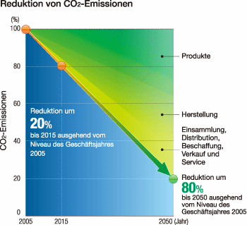  Reduktion von CO2-Emissionen