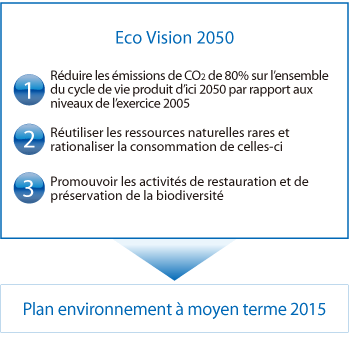 Eco Vision 2050