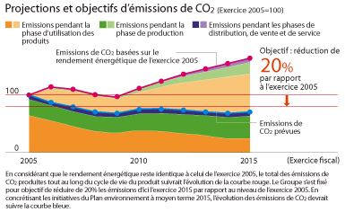 Projections et objectifs d'émissions de CO2