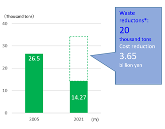 Waste Reduction Effect during Production
