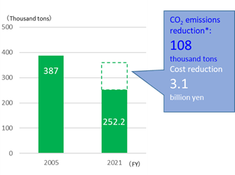 CO<sub>2</sub> Emissions Reduction Effect during Production