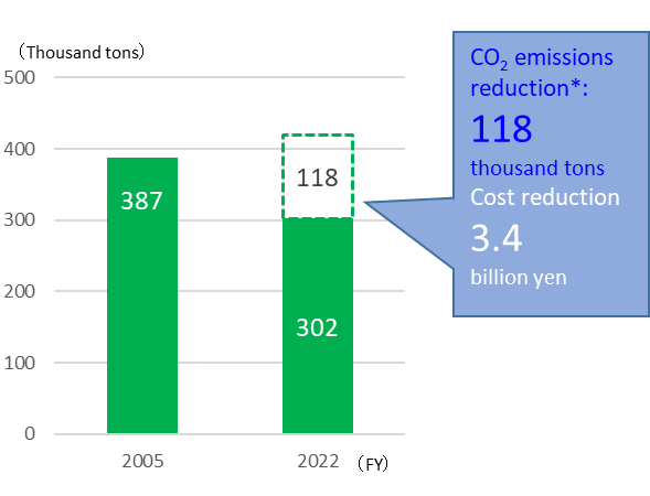 CO<sub>2</sub> Emissions Reduction Effect during Production