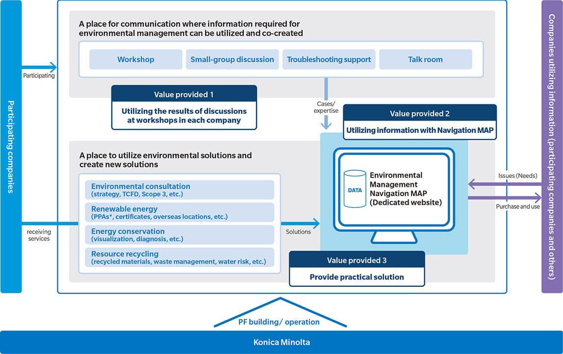 Building a Digital Environmental Platform