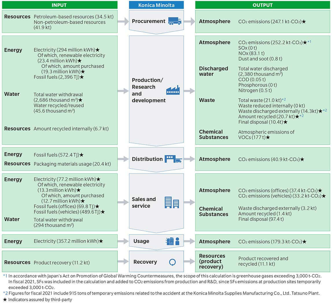 Overall View of Environmental Impacts Resulting from Business Activities
