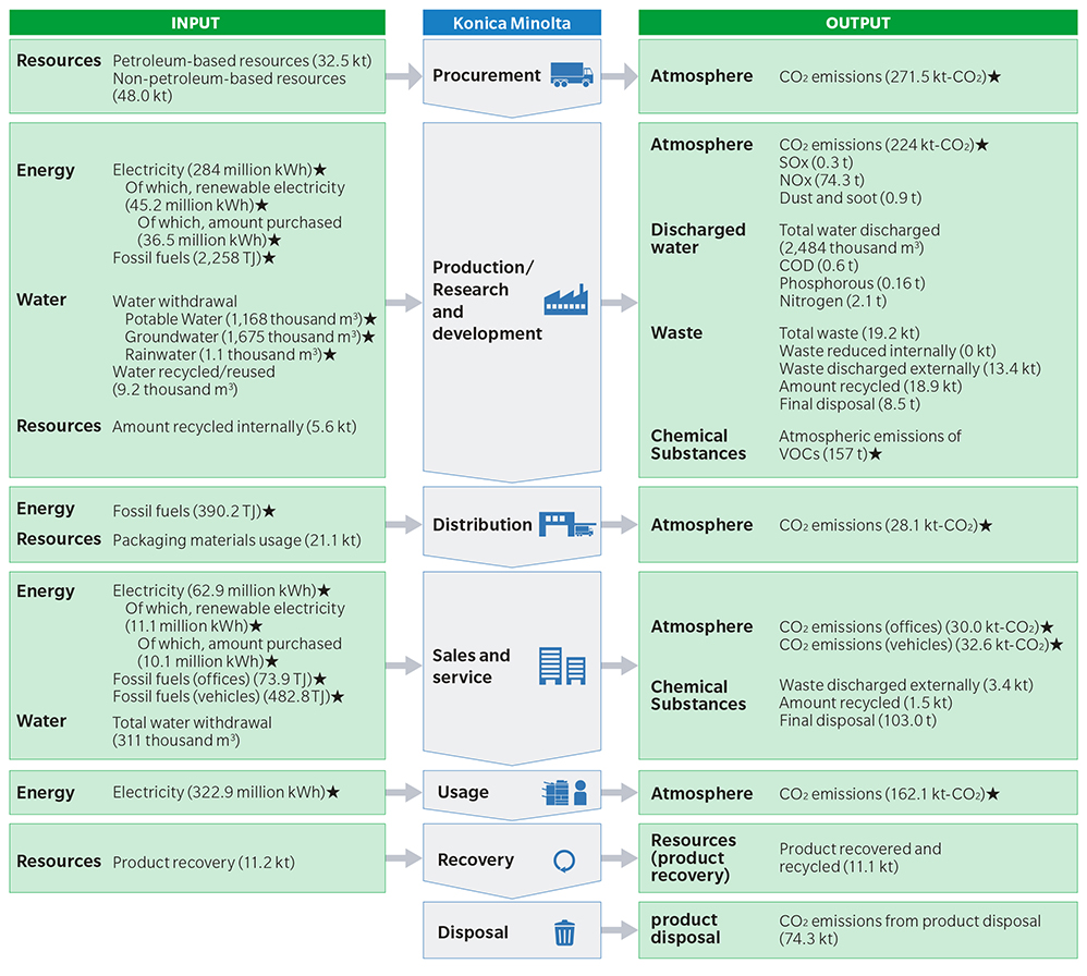 Overall View of Environmental Impacts Resulting from Business Activities