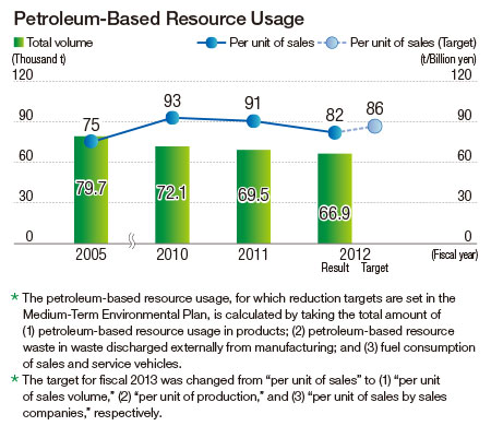 Petroleum Based Plastics images