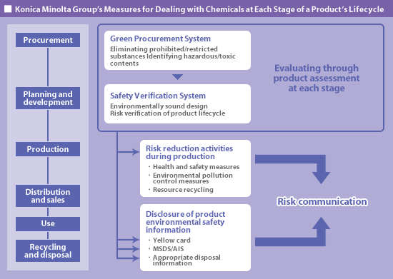 Konica Minolta Group's Measures for Dealing with Chemicals at Each Stage of a Product's Lifecycle