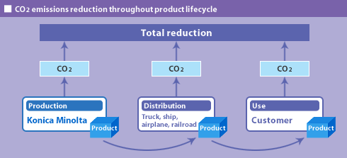 CO2 emissions reduction throughout product lifecycle