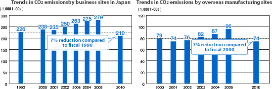 Trends in CO<sub />2</sub> emissionsby business sites in Japan Trends in CO2 emissions by overseas manufacturing sites