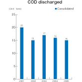 COD discharged