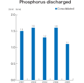 Phosphorus discharged