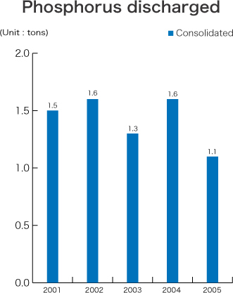 Phosphorus discharged