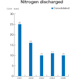 Nitrogen discharged