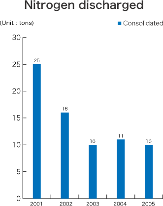 Nitrogen discharged